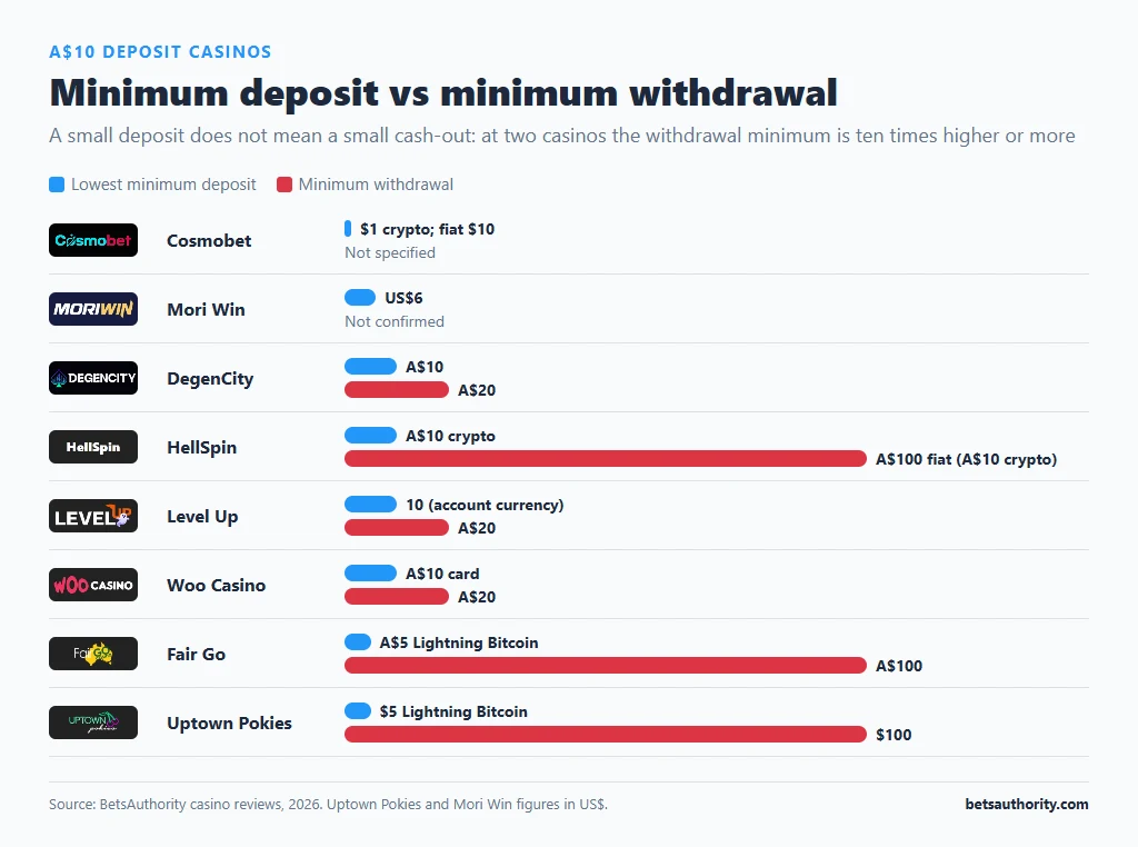 Bar chart comparing minimum deposit and minimum withdrawal at eight A$10 deposit casinos, including Fair Go and Uptown Pokies with a 5 dollar deposit but a 100 dollar withdrawal minimum
