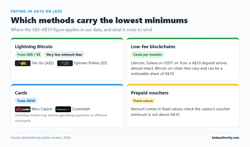 Payment methods for A$10 deposits: Lightning Bitcoin from A$5 at Fair Go and Uptown Pokies, low-fee blockchains, cards from A$10 at Woo Casino and Cosmobet, prepaid vouchers