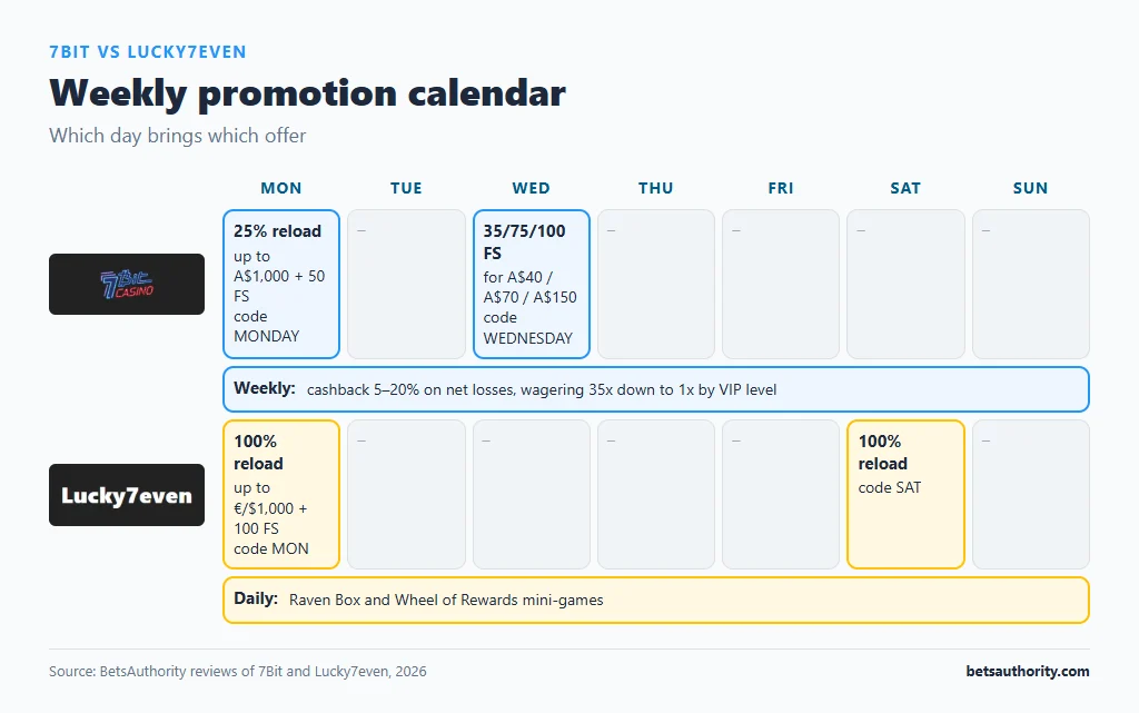 Weekly promotion calendar: 7Bit Monday reload, Wednesday free spins and weekly cashback vs Lucky7even Monday and Saturday 100% reloads and daily mini-games