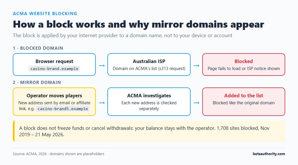 Diagram of an ACMA website block: a browser request to a listed casino domain is stopped at the Australian ISP, and a mirror domain is investigated by ACMA and added to the block list