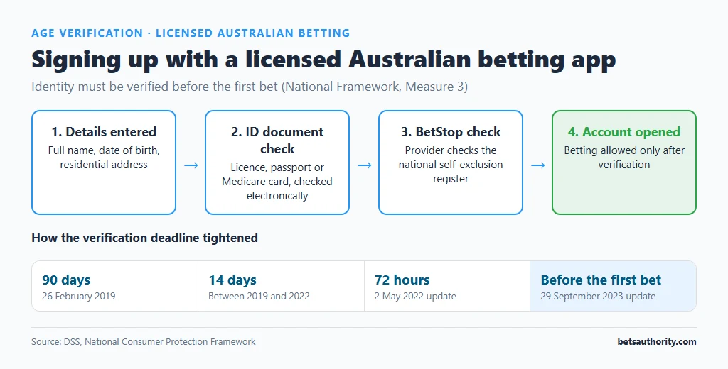 Sign-up flow of a licensed Australian betting app: details entered, ID document check, BetStop check, account opened, with the verification deadline tightening from 90 days in 2019 to before the first bet in 2023