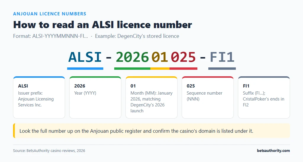 ALSI licence number ALSI-202601025-FI1 broken into issuer prefix, year 2026, month 01, sequence 025 and FI1 suffix