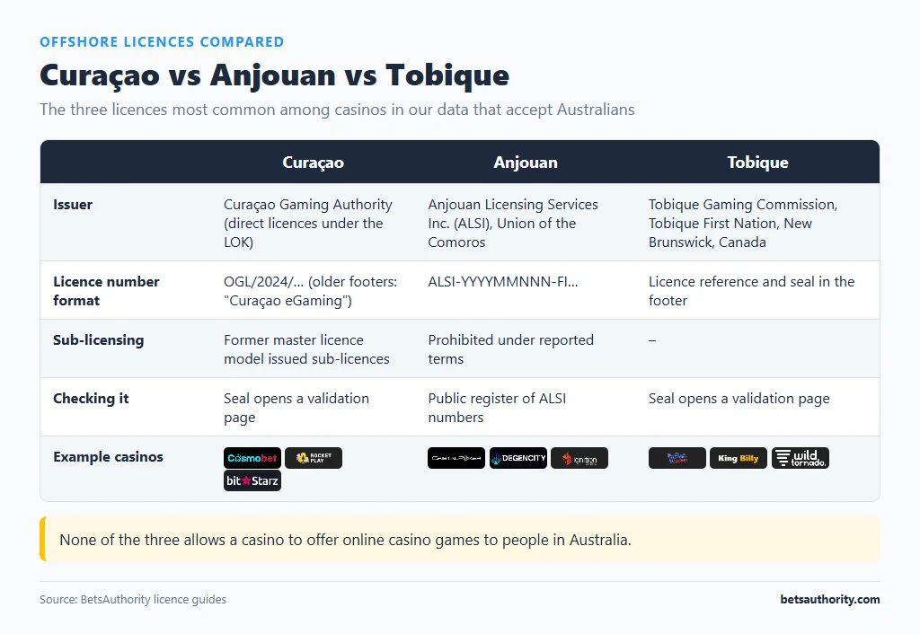 Three-column comparison of Curacao, Anjouan and Tobique licences: issuer, licence number format, sub-licensing, how to check, and example casinos
