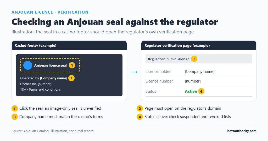 Annotated illustration of an Anjouan licence seal in a casino footer next to a regulator verification page showing licence holder, licence number and active status
