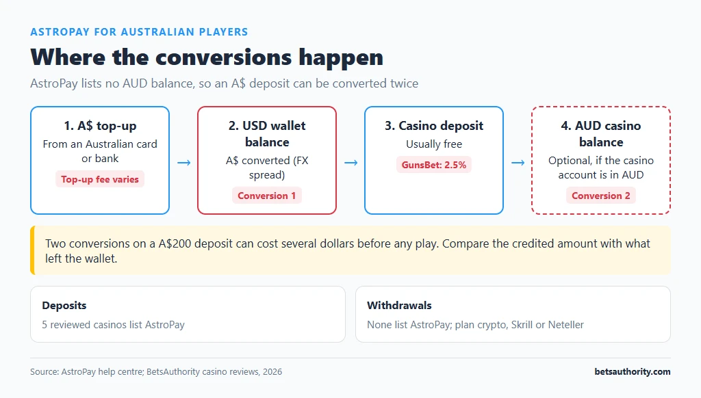 Flow diagram of an AstroPay casino deposit for an Australian: A$ top-up, conversion to a USD wallet balance, casino deposit, then an optional second conversion into an AUD casino balance