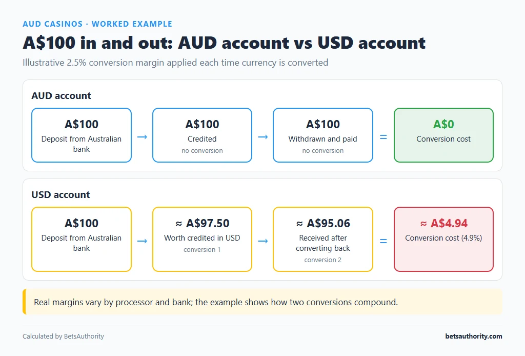 Worked example of A$100 deposited and withdrawn: A$0 conversion cost in an AUD account versus about A$4.94 lost to two 2.5% conversions in a USD account