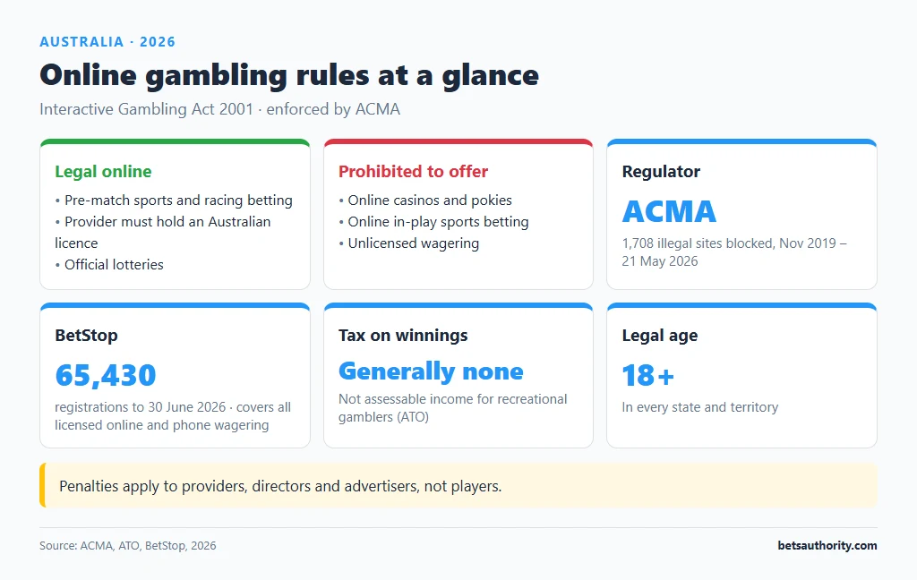 Summary of Australian online gambling rules in 2026: legal pre-match betting and lotteries, prohibited online casinos and in-play betting, ACMA as regulator, 65,430 BetStop registrations, winnings generally untaxed, legal age 18+