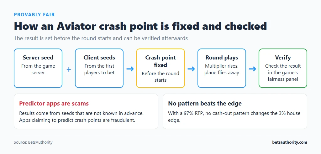 Provably fair flow for Aviator: server seed plus client seeds from the first players fix the crash point before the round, which can be verified in the fairness panel afterwards
