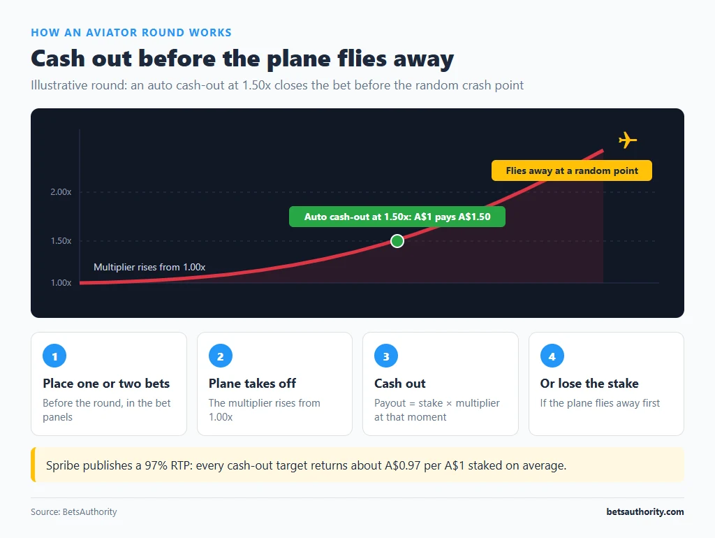 Illustrative Aviator round: the multiplier curve rises from 1.00x, an auto cash-out at 1.50x pays A$1.50 on A$1 before the plane flies away at a random point, with the four steps of a round