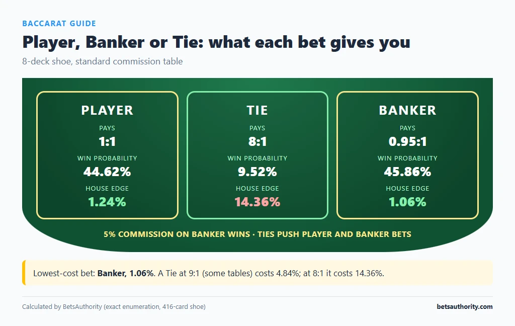 Baccarat table with Player, Tie and Banker betting areas showing payout, win probability and house edge for each bet in an 8-deck shoe