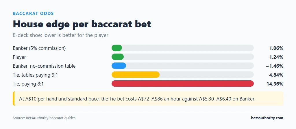 Bar chart of baccarat house edge per bet: Banker 1.06%, Player 1.24%, no-commission Banker about 1.46%, Tie at 9:1 4.84%, Tie at 8:1 14.36%