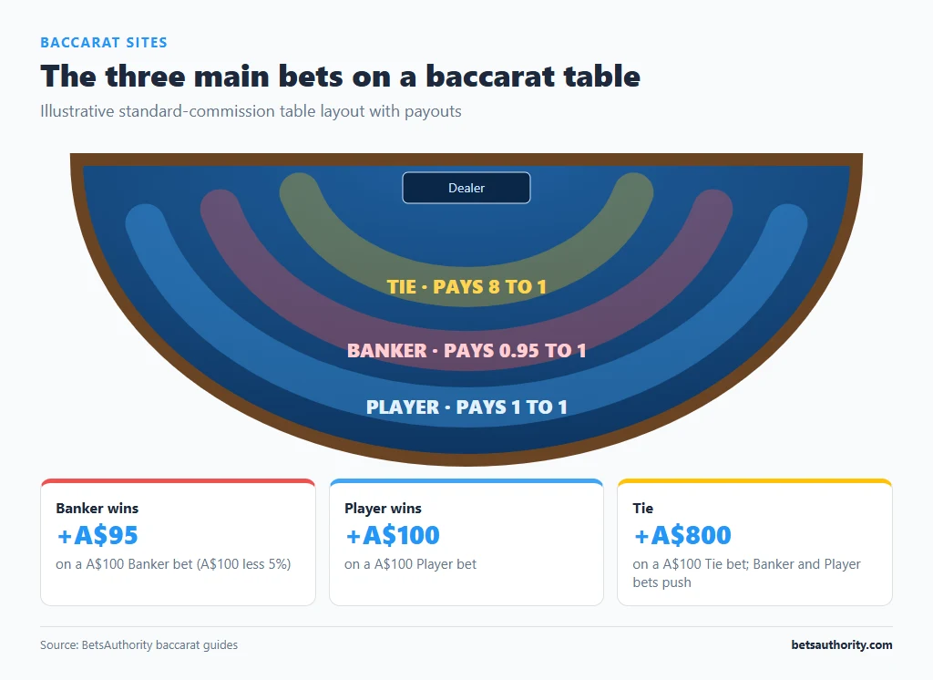 Illustrative baccarat table with Player, Banker and Tie betting areas paying 1:1, 0.95:1 and 8:1, and the result of a A$100 bet on each