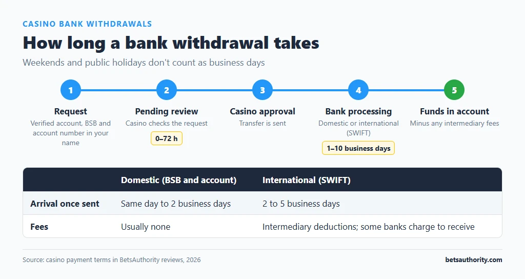 Timeline of a casino bank withdrawal: request, pending review of 0-72 hours, casino approval, bank processing of 1-10 business days, funds in account, with domestic and SWIFT arrival times compared