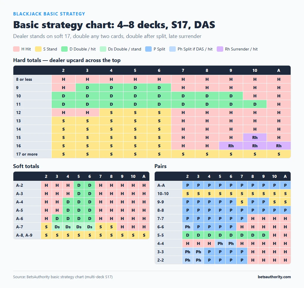 Colour-coded blackjack basic strategy chart for 4–8 decks, dealer stands on soft 17, double after split: hard totals, soft totals and pairs