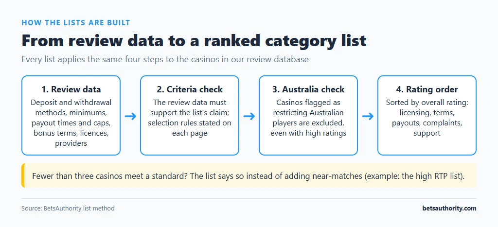 Flow diagram of how a casino gets onto a BetsAuthority category list: review data, criteria check, Australian restriction check, then ordering by overall rating