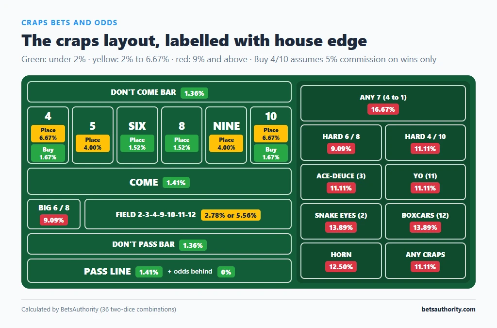 Craps table layout with every betting area labelled with its house edge, from 0% odds and 1.36% Don't Pass to 16.67% Any 7