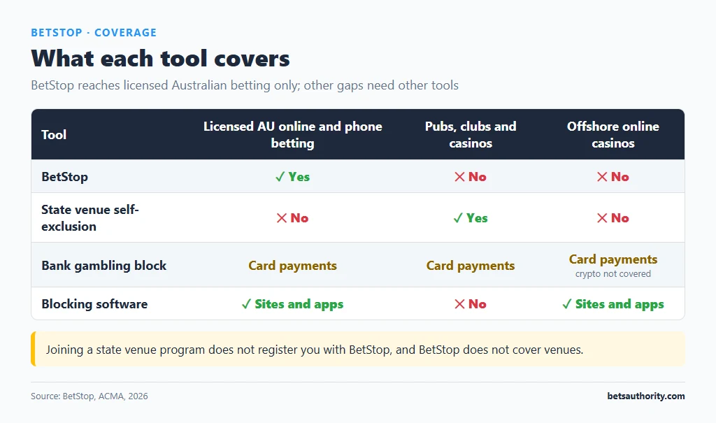 Coverage chart comparing BetStop, state venue self-exclusion, bank gambling blocks and blocking software across licensed Australian betting, pubs and clubs, and offshore online casinos