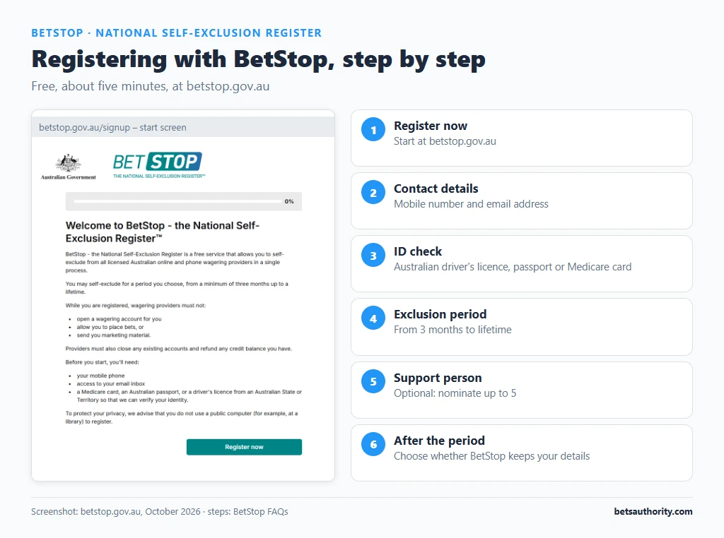 BetStop sign-up start screen from betstop.gov.au alongside the six registration steps: register now, contact details, ID check, exclusion period from 3 months to lifetime, up to 5 support persons, and keeping details after the period
