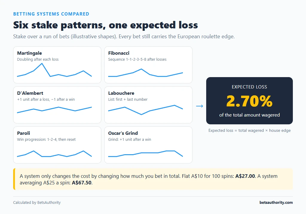 Diagram of six betting systems (Martingale, Fibonacci, D'Alembert, Labouchere, Paroli, Oscar's Grind) as stake patterns that all lead to the same 2.70% expected loss on European roulette