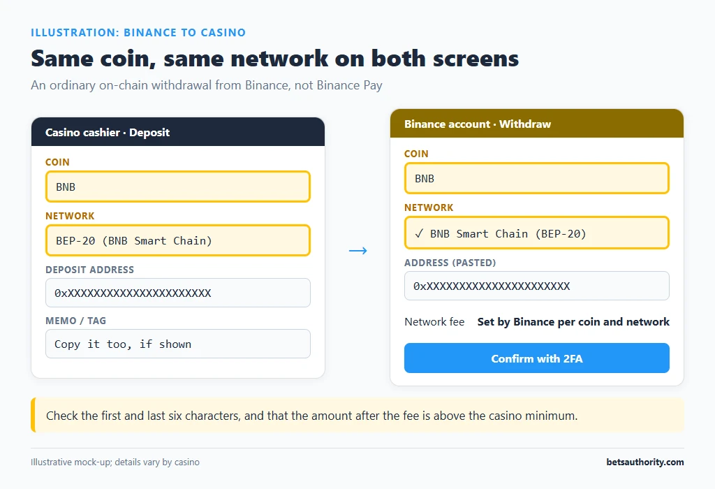 Mock-up of a Binance withdrawal screen with BNB on the BNB Smart Chain (BEP-20) network matching a casino cashier deposit address