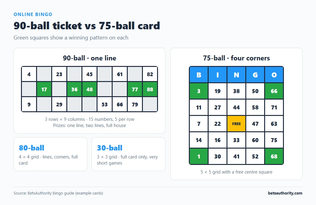 90-ball bingo ticket (3 rows by 9 columns) with one line highlighted beside a 75-ball BINGO card with a free centre and four corners highlighted