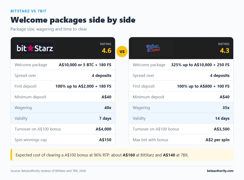BitStarz vs 7Bit welcome packages side by side: A$10,000 or 5 BTC + 180 FS at 40x over 7 days vs 325% up to A$10,800 + 250 FS at 35x over 14 days