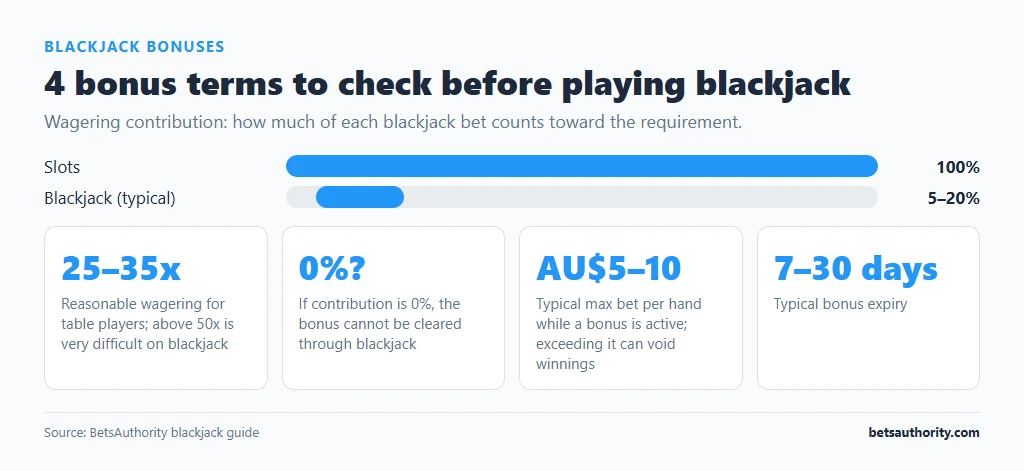 Blackjack bonus checklist: slots contribute 100% and blackjack 5-20%, wagering 25-35x, max bet AU$5-10 per hand, expiry 7-30 days