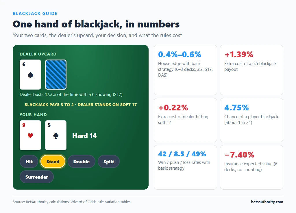 Blackjack hand overview: dealer 6 upcard, player hard 14, decision buttons, and key figures including a 0.4%–0.6% house edge and +1.39% for a 6:5 payout