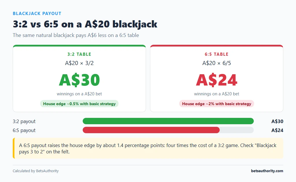 Comparison of blackjack payouts on a A$20 bet: A$30 at 3:2 versus A$24 at 6:5, with house edge about 0.5% versus about 2%