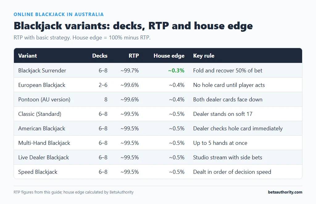 Table of eight blackjack variants with decks, RTP from about 99.5% to 99.7% and house edge from about 0.3% to 0.5%