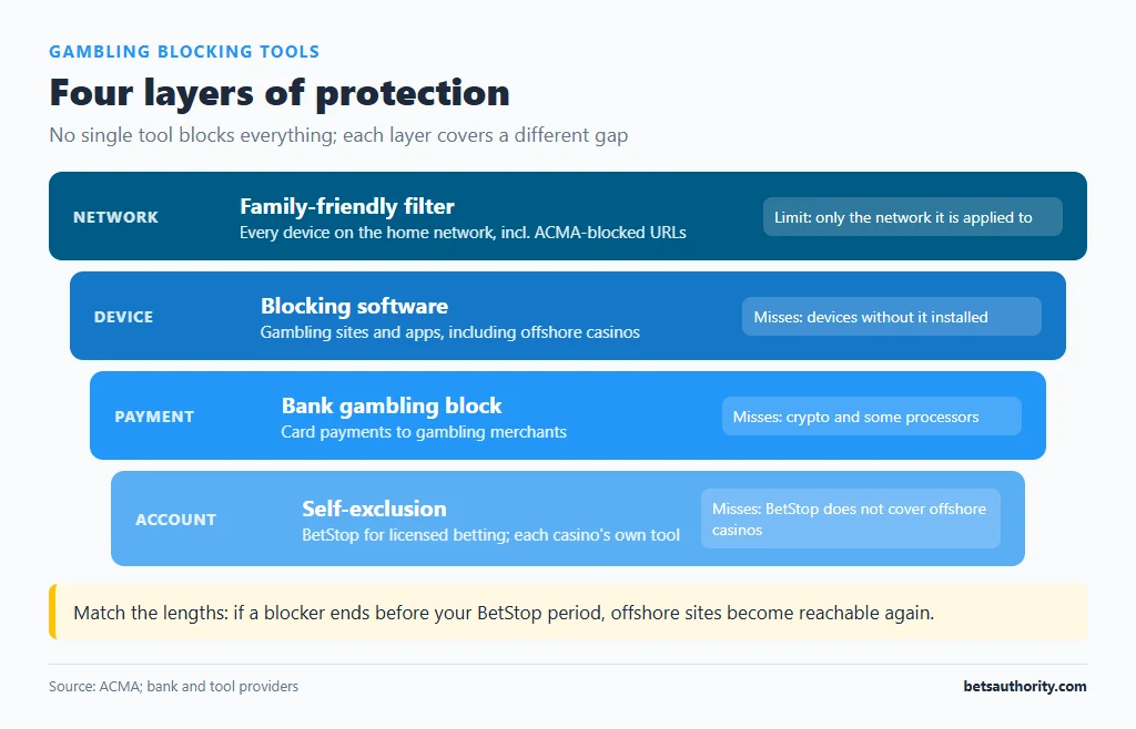 Layered diagram of four protections: family-friendly filter on the network, blocking software on the device, bank gambling block on payments and self-exclusion on accounts