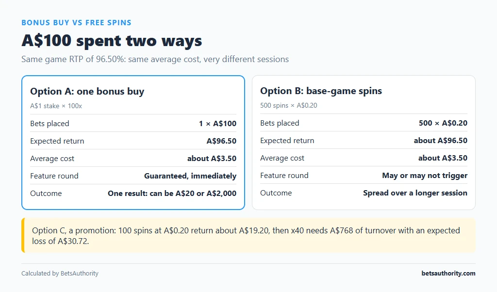 Comparison of A$100 spent on one 100x bonus buy at A$1 versus 500 base-game spins at A$0.20, both returning about A$96.50 at 96.50% RTP