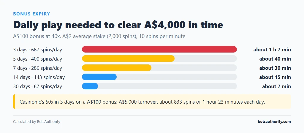 Bar chart of daily play needed to clear A$4,000 at A$2 per spin: about 67 minutes for 3 days down to 7 minutes for 30 days