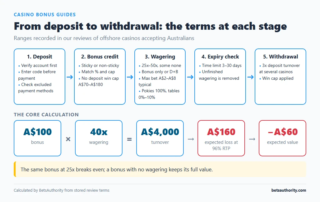 Flow diagram of a casino bonus from deposit to bonus credit, wagering, expiry check and withdrawal, with the terms at each stage and a A$100 bonus at 40x costing about A$160 on average