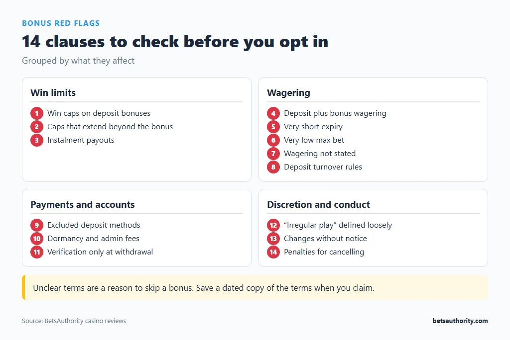 Checklist of 14 casino bonus red flags grouped into win limits, wagering, payments and accounts, and discretion clauses