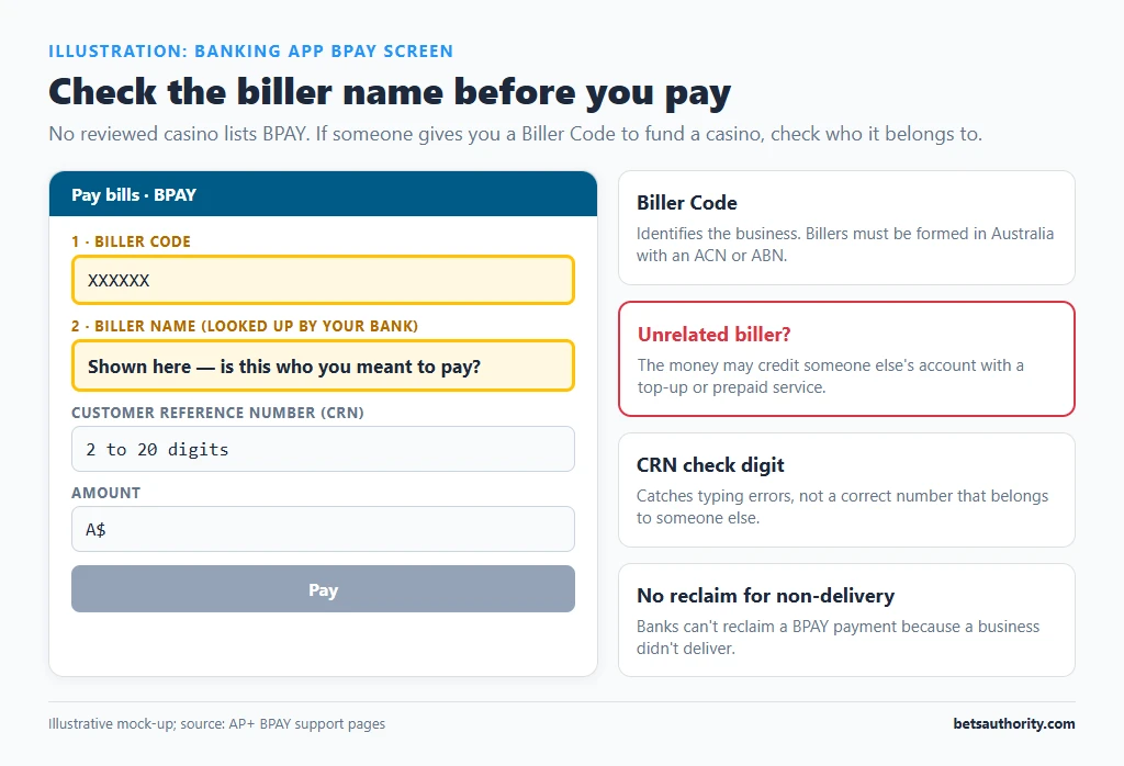 Mock-up of a banking app BPAY screen highlighting the Biller Code field and the biller name lookup to check before paying, with the CRN and amount fields below