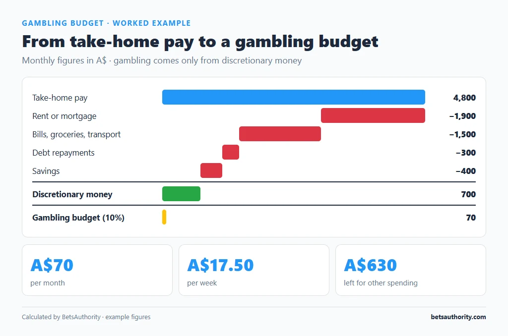 Worked monthly budget: A$4,800 take-home pay minus rent, bills, debt repayments and savings leaves A$700 discretionary money and a A$70 gambling budget, or A$17.50 a week