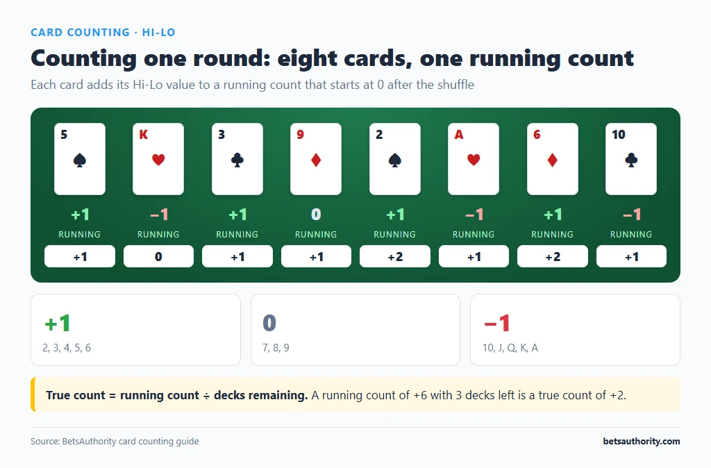 Hi-Lo card counting example: eight dealt cards 5, K, 3, 9, 2, A, 6, 10 with their count values and a running count ending at +1