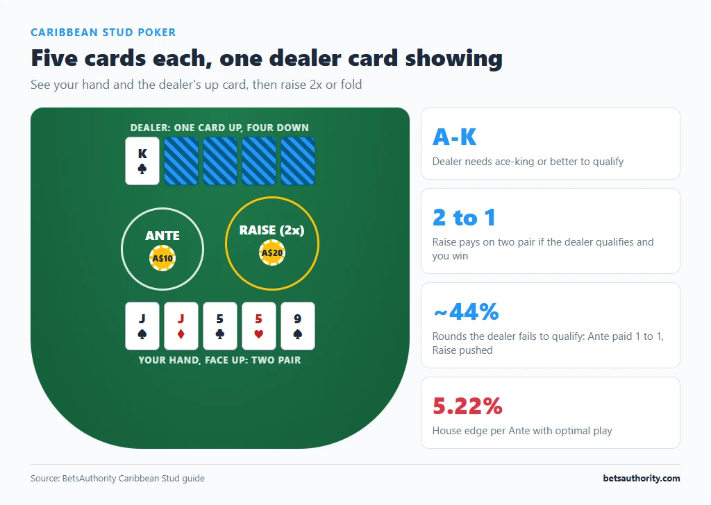 Caribbean Stud table with Ante and Raise (2x) boxes, the player's five cards face up and one dealer card exposed