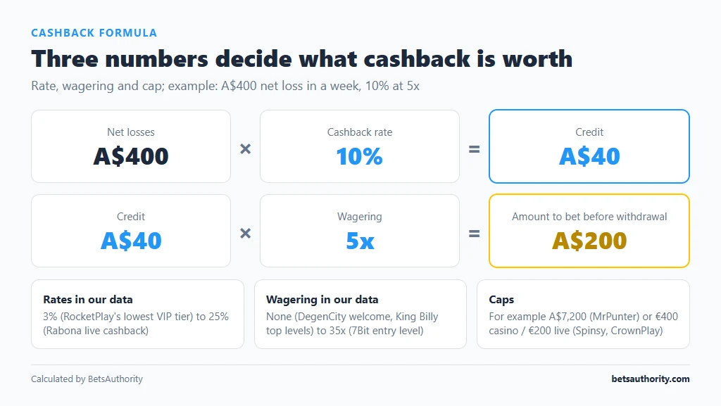 Cashback formula: A$400 net losses times 10% equals A$40 credit; A$40 times 5x wagering equals A$200 to bet before withdrawal
