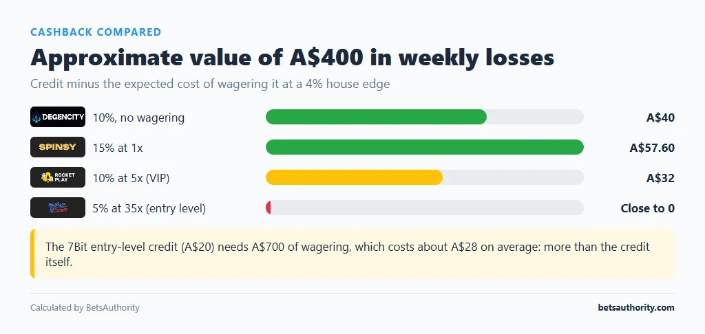 Bar chart of the approximate value of four cashback offers on A$400 of losses: DegenCity A$40, Spinsy A$57.60, RocketPlay A$32, 7Bit entry level close to zero