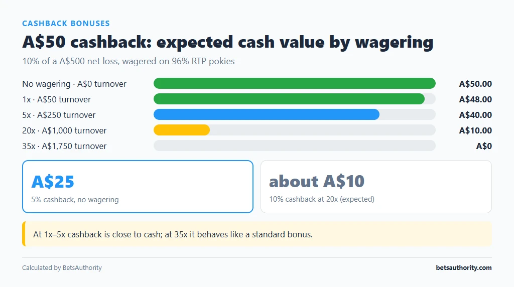 Bar chart of the expected cash value of A$50 cashback: A$50 with no wagering, A$48 at 1x, A$40 at 5x, A$10 at 20x and A$0 at 35x