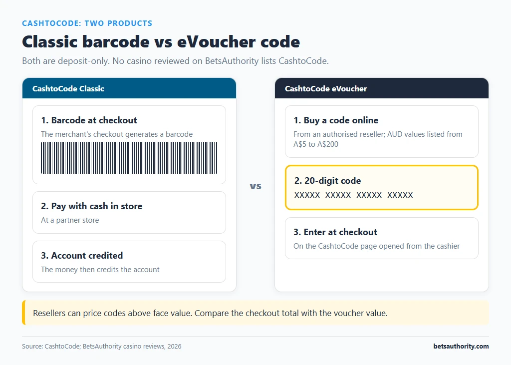Side-by-side of CashtoCode Classic, a checkout barcode paid with cash in store, and the CashtoCode eVoucher, a 20-digit code bought online from a reseller