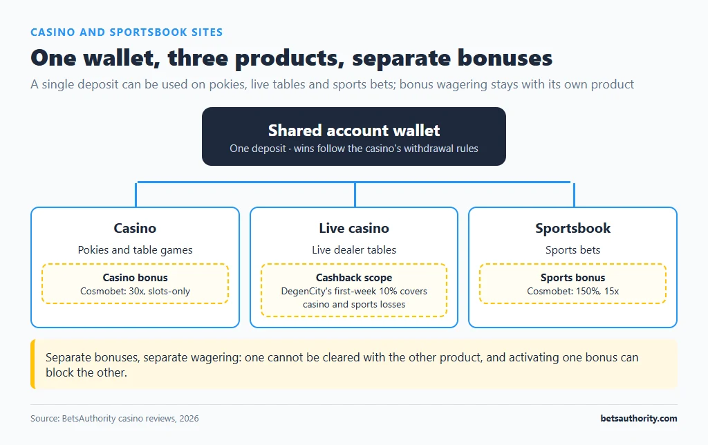 Diagram of one shared account wallet feeding casino, live casino and sportsbook, each with its own bonus terms, such as Cosmobet 30x casino and 15x sports bonus