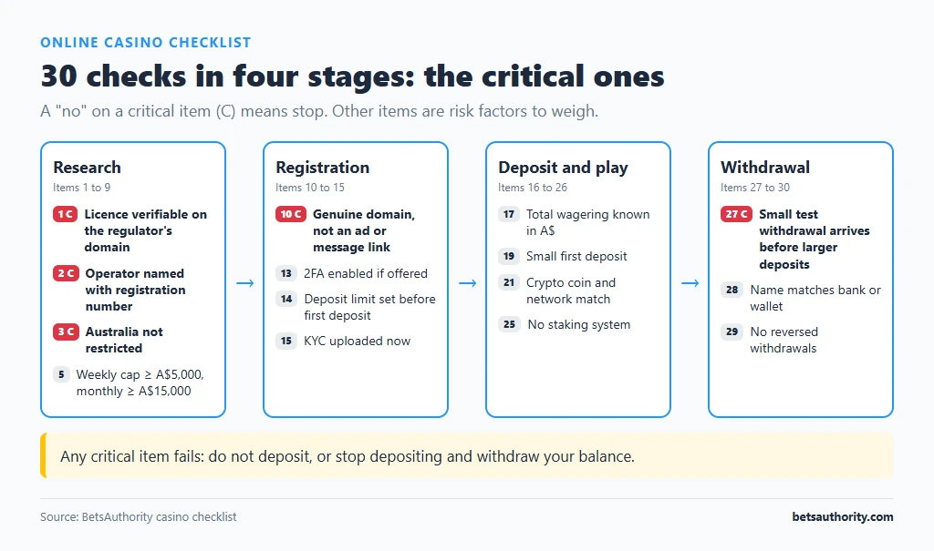 Four-stage casino checklist flow (research, registration, deposit and play, withdrawal) with critical checks 1, 2, 3, 10 and 27 highlighted