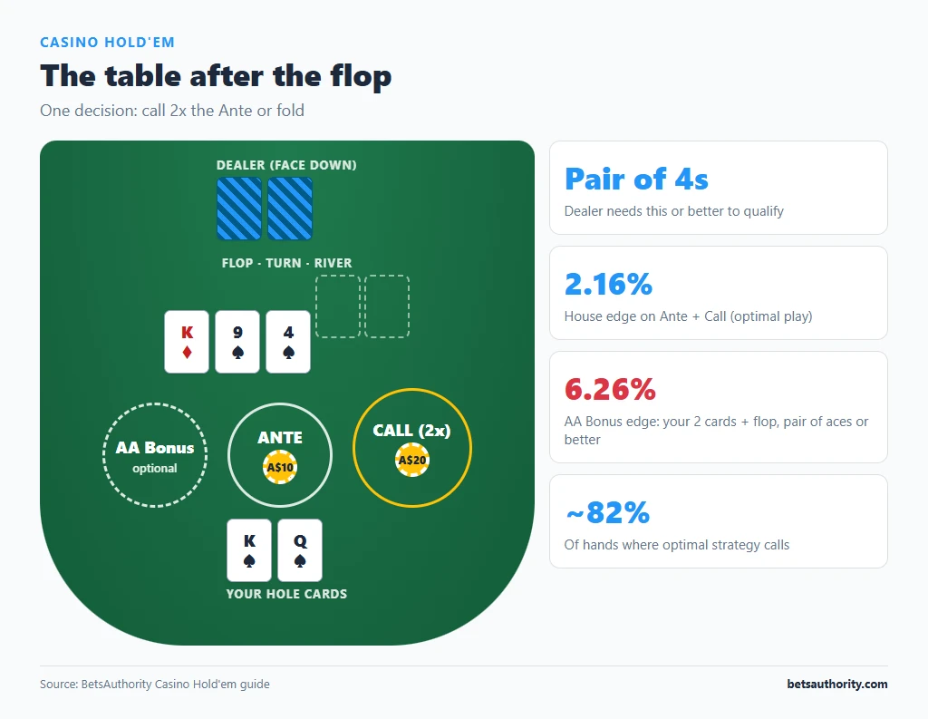 Casino Hold'em table after the flop with Ante, Call (2x) and AA Bonus betting spots, two hole cards and dealer cards face down