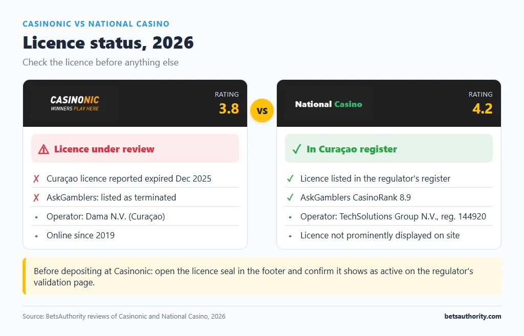 Licence status panel: Casinonic Curacao licence reported expired in December 2025 and under review vs National Casino listed in the Curacao regulator's register