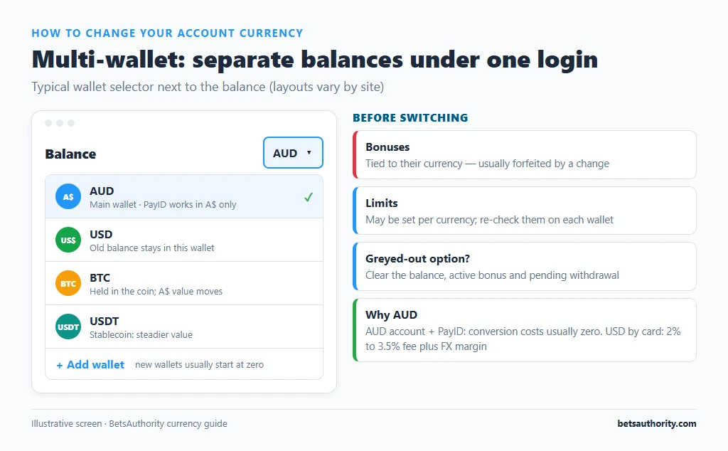 Casino multi-wallet selector dropdown showing separate AUD, USD, BTC and USDT balances under one account, with notes on bonuses, limits and conversion costs