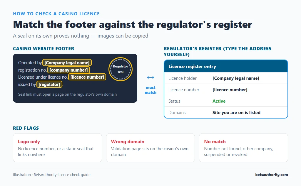 Casino website footer with company name, registration number, licence number and regulator seal annotated next to the matching regulator register entry, plus licence red flags