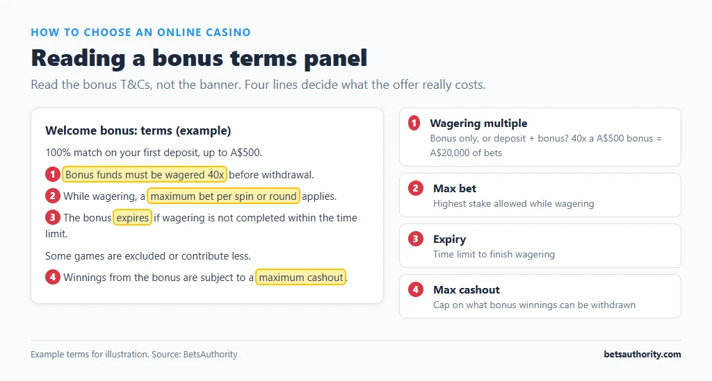 Example bonus terms panel with the wagering multiple, maximum bet, expiry and maximum cashout clauses highlighted, showing that 40x wagering on a A$500 bonus means A$20,000 of bets